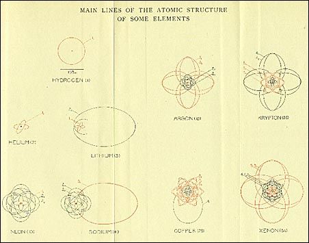Some of the most beautifully drawn diagrams of the quantum orbits of electrons in the Bohr-Sommerfeld theory of various atoms. In the more modern view, the positions of electrons would be shown as a fuzzy cloud. From H. A. Kramers and Helge Holst, The Atom and the Bohr Theory of its Structure (New York: Alfred A. Knopf, 1926) - here